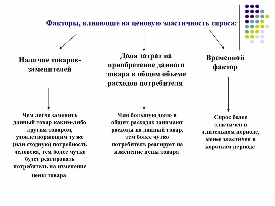 Факторы ценовых изменений. Факторы влияющие на коэффициент эластичности спроса по цене. Факторы, воздействующие на эластичность спроса. Факторы влияющие на эластичность спроса и предложения. Эластичность спроса и предложения и факторы влияющие на нее.