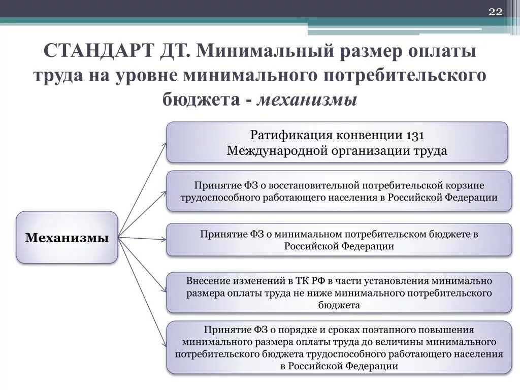 Сколько минимальный размер труда. Минимальный размер оплаты труда. Установление минимального размера оплаты труда. МРОТ схема. Из чего состоит МРОТ.