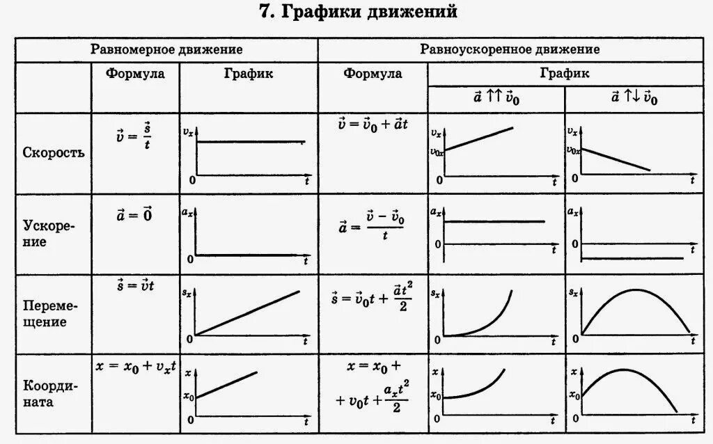 Формулы и графики равномерного и равноускоренного движения. График равномерного и равноускоренного движения. Таблица равноускоренного движения. Формулы равноускоренного движения и равномерного движения. Режим передвижения