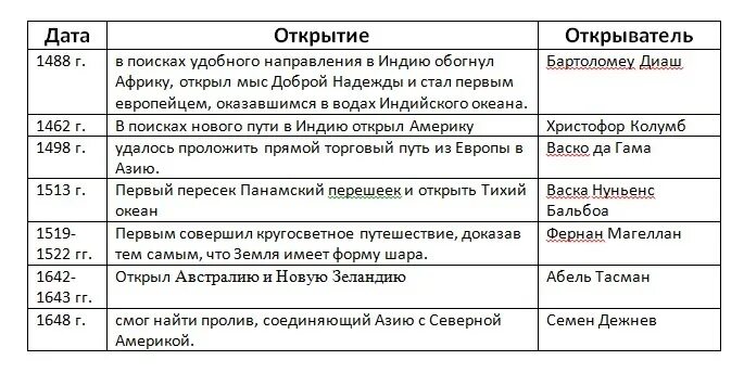 Таблица истории 7 класс 1 параграф. Великие географические открытия таблица по истории. Открыватели России и их открытия таблица. Великие открытия таблица по истории. Век географических открытий таблица.