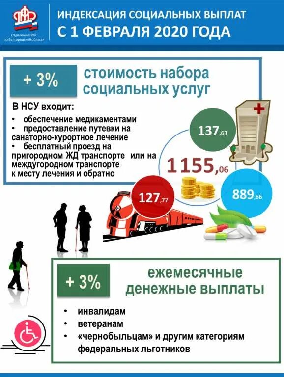 П услуги 2021. Набор социальных услуг (НСУ). Предоставления набора социальных услуг. Набор социальных услуг для инвалидов. Набор социальных услуг ПФР.