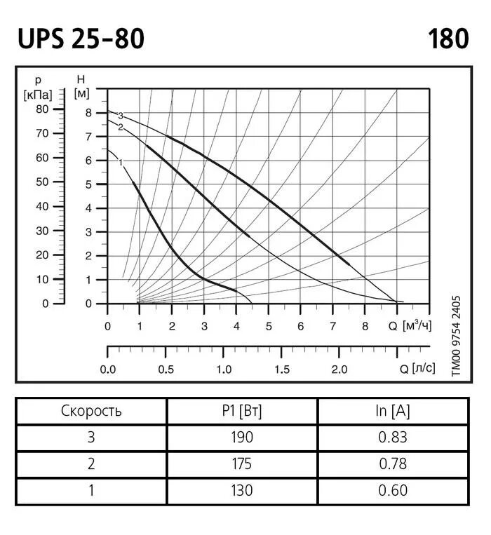 Grundfos ups 25-80 180 95906440. Ups 25 25 характеристики. диаграмма циркуляционного насоса grundfos 32 80. насос грюндфос ups 25-80 180. насос грундфос 25 60 диаграмма.