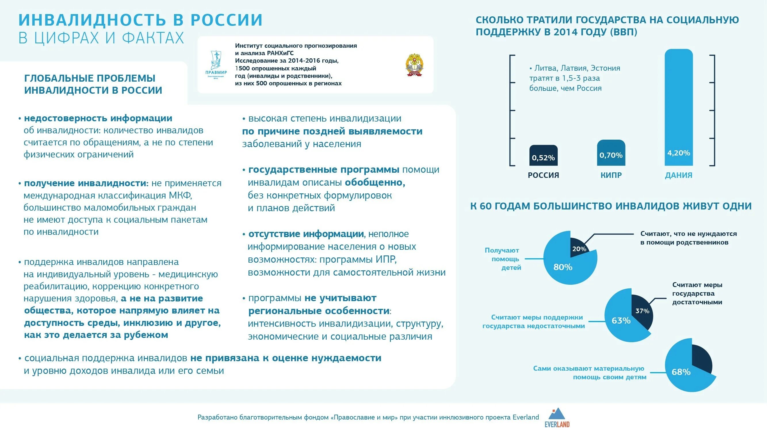 Инвалидность в России. Уровень инвалидности в России. Инвалидность в России в цифрах и фактах. Социальная политика в отношении инвалидов.