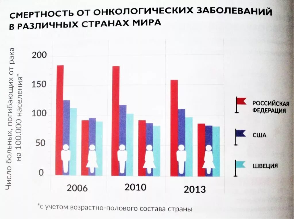 Смертность от онкологии. Статистика онкозаболеваний. Статистика раковых заболеваний. Статистика онкологии по странам. Сколько заболевания россии