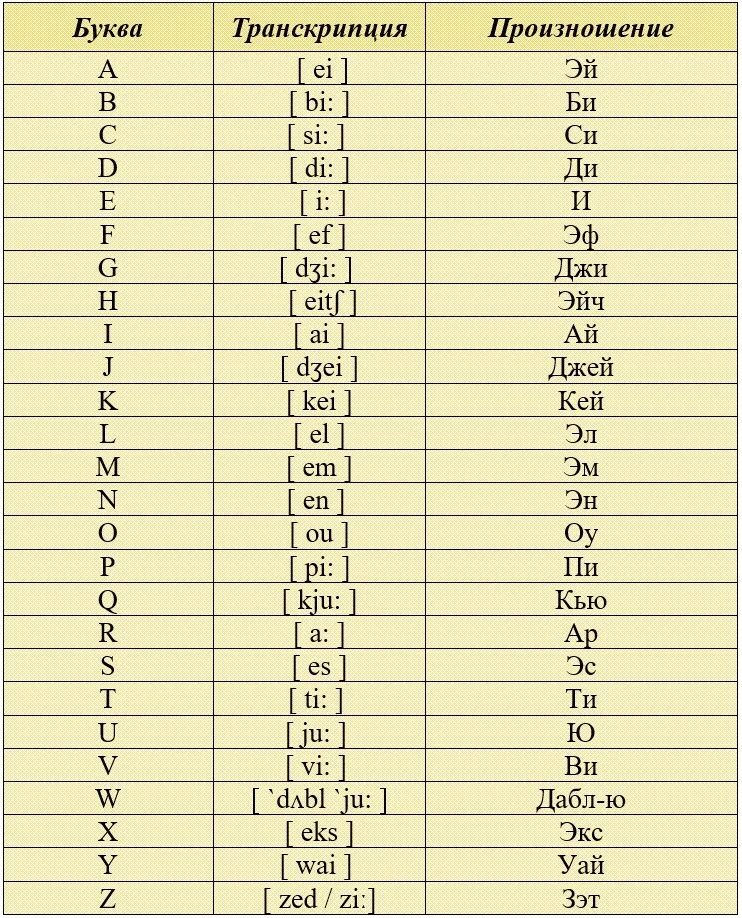 Транскрипция английских букв таблица. Английские буквы с транскрипцией и произношением. Английские буквы транскрипция и произношение на русском языке. Как читается английская транскрипция на русском языке. Буква на английском перевод на русский язык