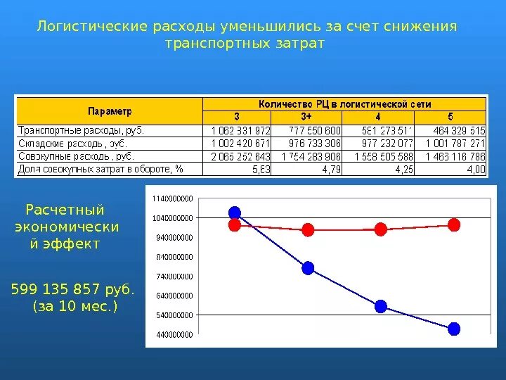 Как посчитать логистические издержки. Расчет транспортных расходов логистической системы. Как посчитать затраты на логистику. Расчет и анализ логистических издержек. Издержки логистической системы