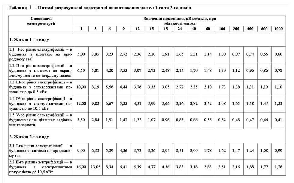 Максимальная мощность в квартире. Удельная расчётная электрическая нагрузка жилых домов. Расчетная электрическая нагрузка на квартиру. Норматив мощности электроэнергии на квартиру с электроплитой. Выделенная мощность на квартиру.