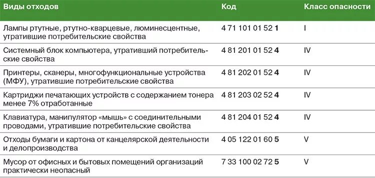 Фкко отходов 2024. Люминесцентные лампы какой класс опасности отходов. К какому классу отходов относятся люминесцентные лампы. К какому классу опасности относятся ртутьсодержащие лампы. К какому классу опасности относятся люминесцентные лампы.