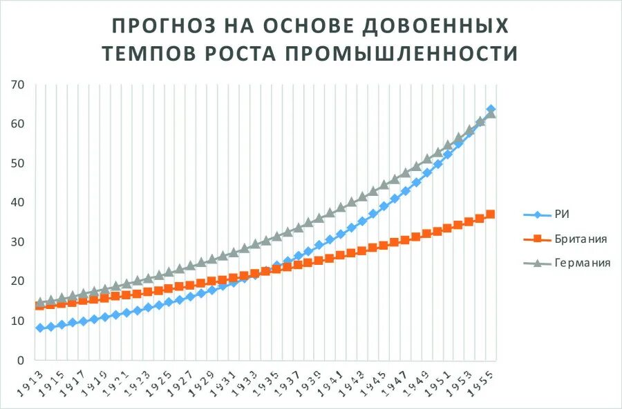 Темпы роста промышленного производства Российской империи. Рост промышленности в Российской империи. График роста промышленного производства в начале 20 века. Рост промышленности Российской империи графики. Рост российской промышленности