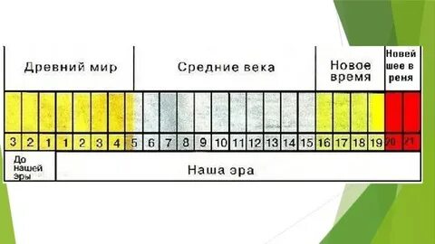 Как сделать ленту времени по кубановедению