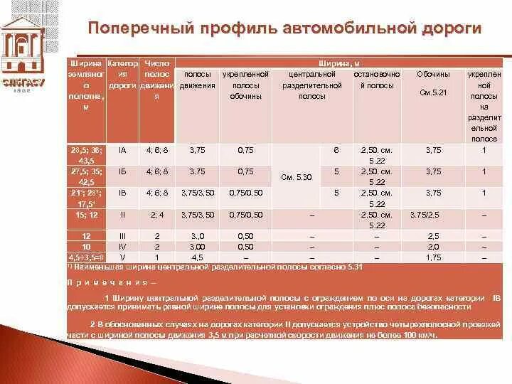 Ширина полосы дороги по гост. Ширина полосы автодороги. Ширина полосы автомобильной дороги. Ширина полосы 2.75. Категории автомобильных дорог по СП 4.