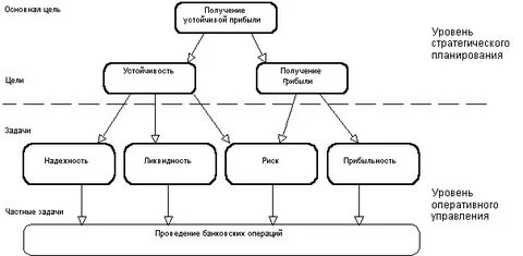 Основе целей задач и действий