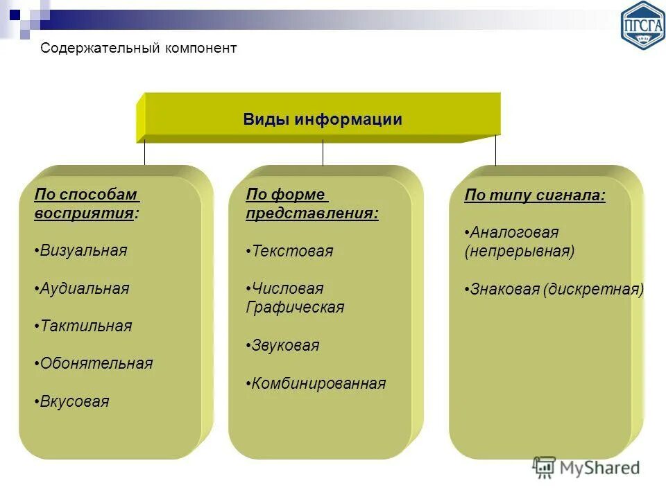 Виды компонентов. Виды информации по типу сигнала. Виды сигналов по способу восприятия. Виды и компоненты ухода.