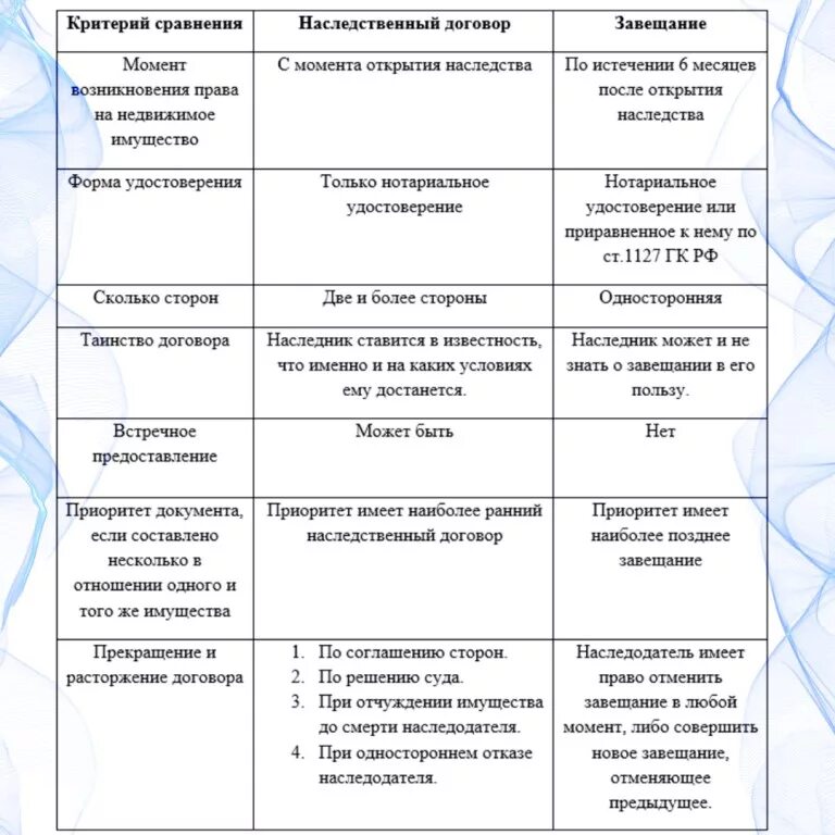 Сравнительная таблица наследственного договора и завещания. Наследственный договор и завещание сходства. Сравнение завещания и наследственного договора таблица. Сравнение завещания и наследственного договора. Заключения наследственного договора