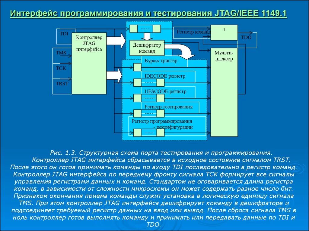 Интерфейс в языке программирования. Интерфейс в программировании. регистр команд схема. интерфейс программиста. программирование интерфейсов оборудования.