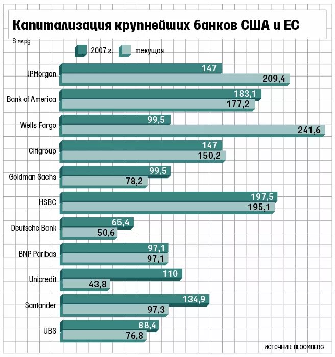 Капитализация ввп. Капитализация американских банков. Крупные американские банки. Список банков США. Крупнейшие банки Америки.