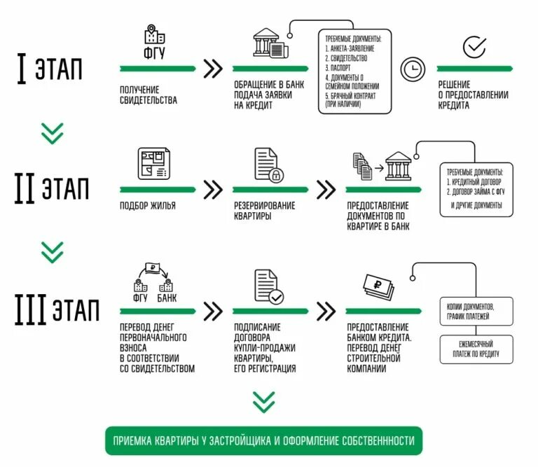 Как можно ипотеку сделать. Схема сделки с военной ипотекой. Военная ипотека схема. Этапы сделки по военной ипотеке. Военная ипотека схема проведения сделки.