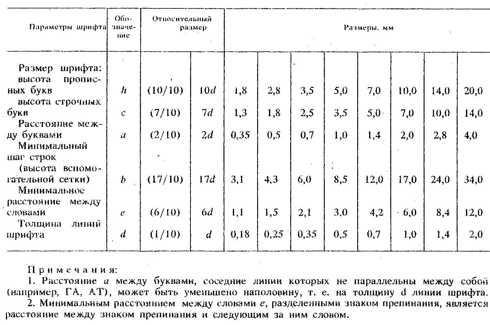 Толщина линии шрифта. Шрифт типа б таблица. Типы, параметры и Размеры шрифтов таблица. Минимальный размер шрифта. Чертежный шрифт типа б.