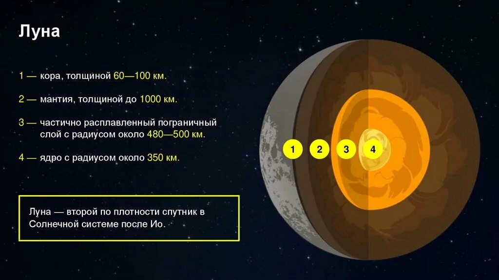 Средняя плотность луны. Луна внутреннее строение планеты. Система земля Луна. Луна Планета строение. Внутренняя структура Луны.