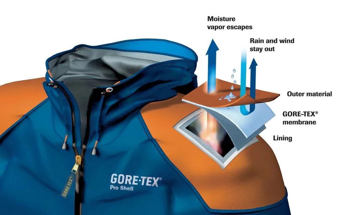 Gore tex обзор. Gore tex ткань. мембранная ткань. что такое мембрана в одежде. мембранная одежда.