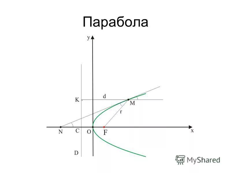 кривые второго порядка парабола. кривизна параболы. уравнение параболы кривая второго порядка. парабола кривая второго порядка. каноническая формула параболы.