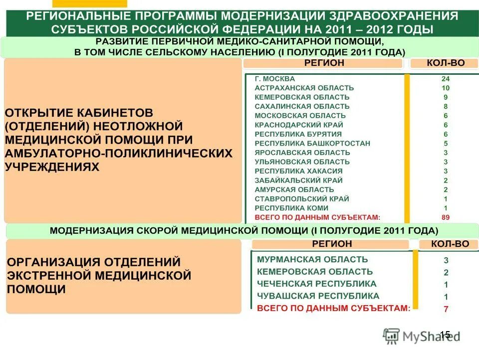 Приоритетное развитие здравоохранения