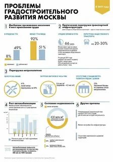 Современные проблемы развития города