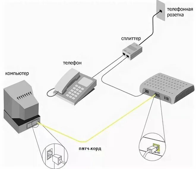 Подключения интернета домашний телефон. Схема подключения ADSL К телефонной линии. Схема подключения ADSL роутера. Схема сплиттера ADSL модема. Схема подключения через ADSL модем.