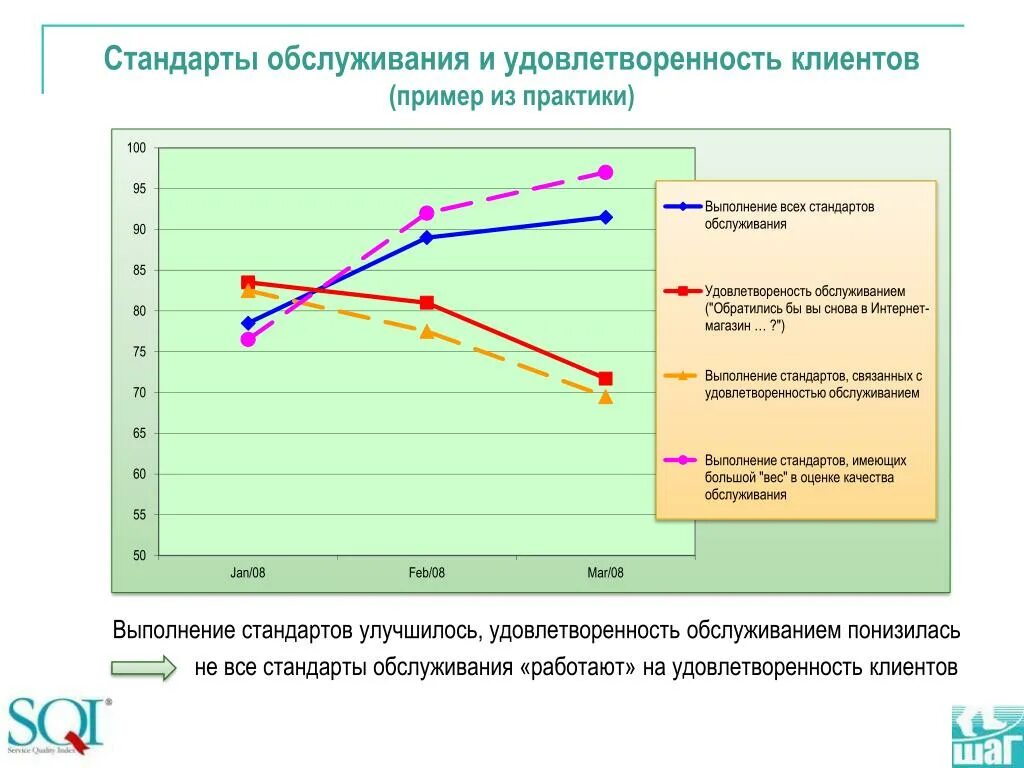 Оценка качества покупателями. Стандарты обслуживания. Удовлетворенность потребителей пример. Анализ удовлетворенности клиентов. График удовлетворенности потребителей.