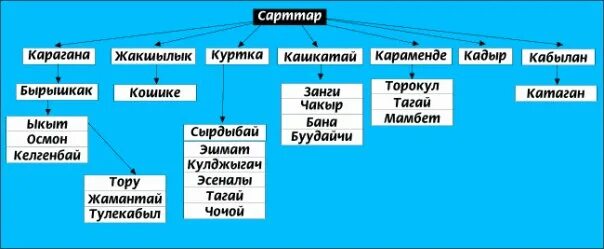 Генеалогия кыргызов. Санжыра в архитектуре. Кыргызские племена родословное. Родословное древо кыргызов. Кыргыз санжырасы.