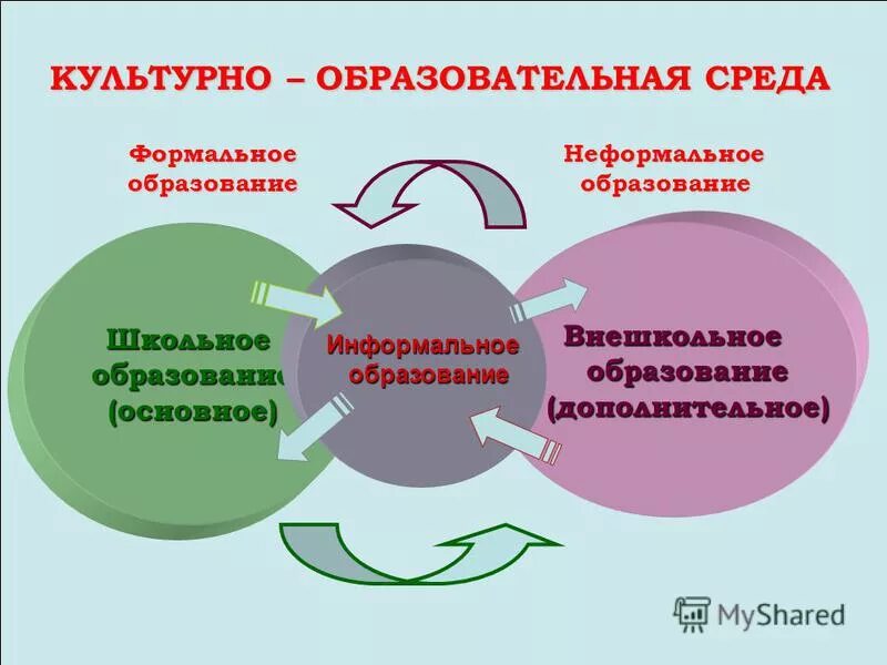 Неформальное и информальное образование