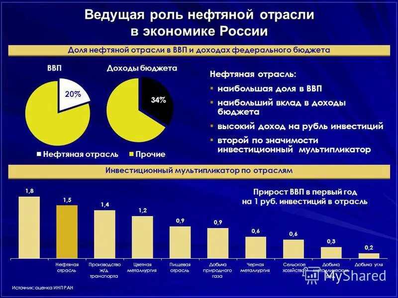 Значение газа в экономике