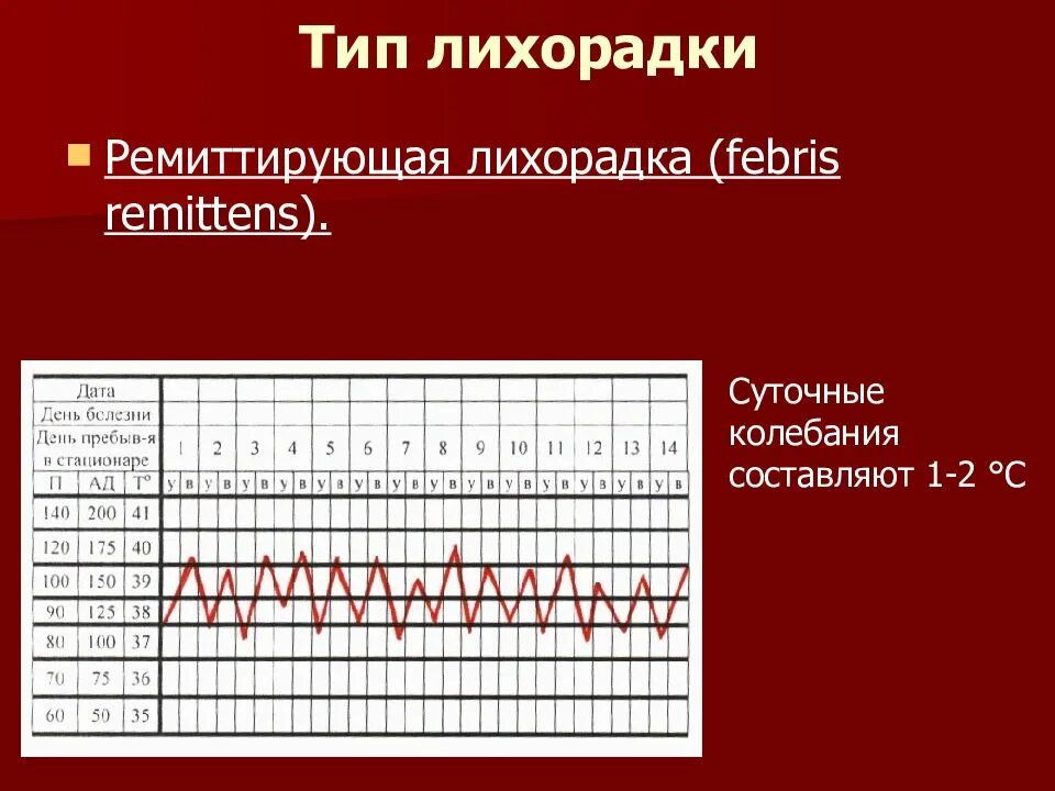 Лихорадка латынь. Температурная кривая ремиттирующая лихорадка. Послабляющая лихорадка температурный лист. Ремиттирующая лихорадка температурный лист. Температурный лист гектическая лихорадка.