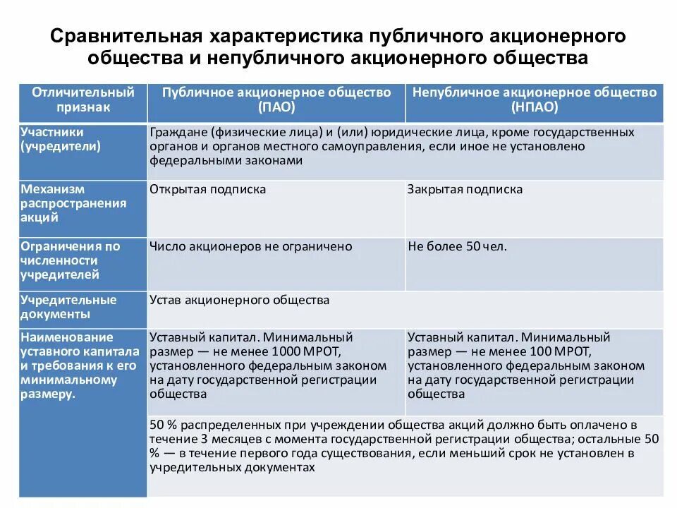 Непубличное общество пример. Сравнительная характеристика публичных акционерных обществ и. Непубличное акционерное общество характеристика таблица. Сравнительная таблица публичные и непубличные акционерные общества. Публичное акционерное общество характеристика таблица.