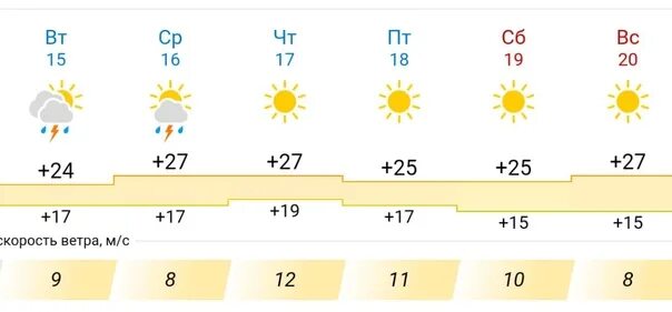 Погода во второй половине апреля. Погода во Владимире на неделю. Погода во Владимире на 2 недели. Погода во Владимире на 3. Погода во Владимире на неделю точный прогноз.