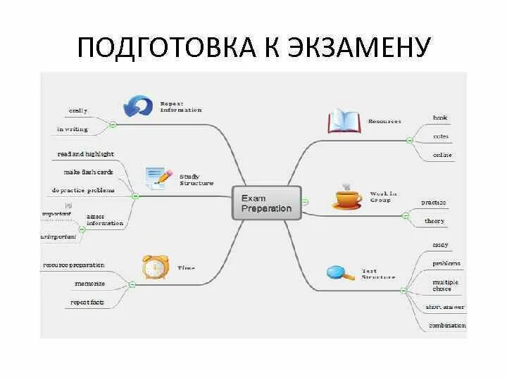 Ментальная карта обучения. Интеллект карта при подготовке к экзамену. Ментальная карта подготовка к экзамену. Составление интеллект карт. Преимущества интеллект карт.