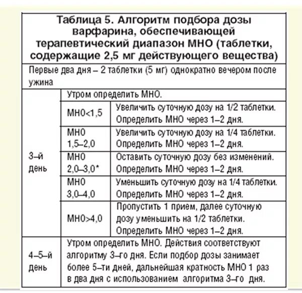 Мно понижено. Мно варфарин таблица. Таблица подбора варфарина. Схема контроля мно при приеме варфарина.