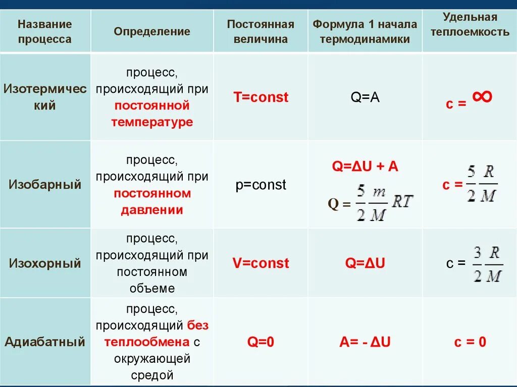 Формула первого закона термодинамики для адиабатного процесса. Формула первого закона термодинамики для изобарного процесса. Термодинамические процессы формулы. Работа в термодинамике формула. К в физике постоянная