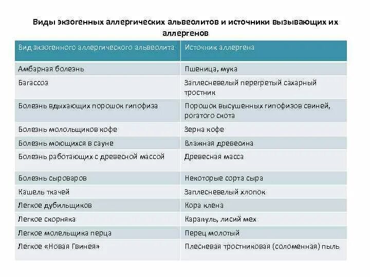 Классификация аллергического альвеолита. Экзогенного аллергического альвеолита. Классификация экзогенного аллергического альвеолита у детей. Дифференциальная диагностика аллергического альвеолита.