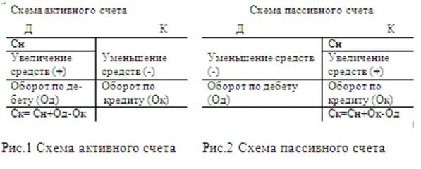 Схема активного счета. Схема пассивного счета. Схема активно-пассивного счета. Схема активного счета пассивного и активно-пассивного.