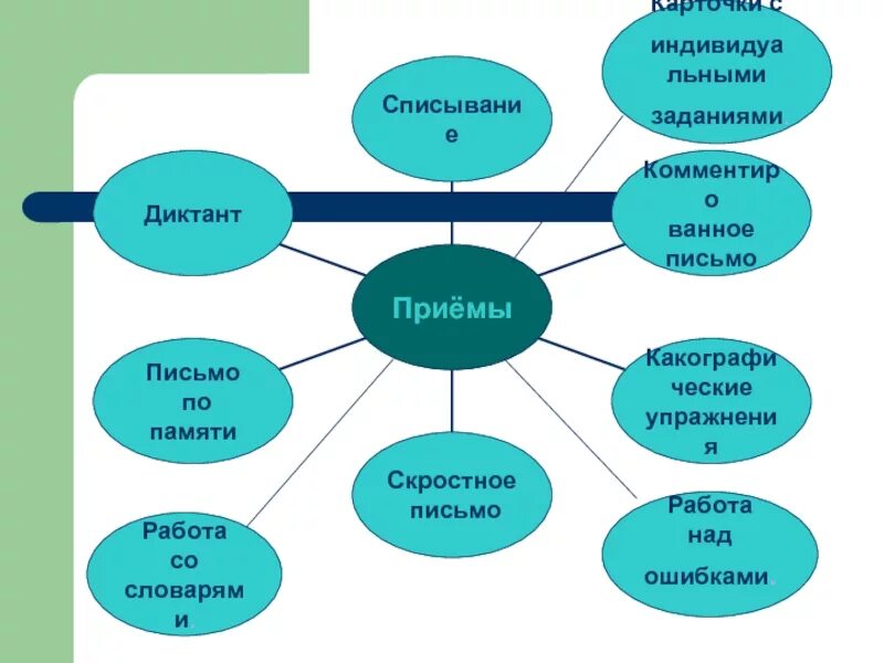 Использование приемов методов на уроках. Приемы на роки русского языка. Приемы на уроках русского языка. Методы и приёмы на Уолке русского языка. Приемы работы на уроке русского языка.