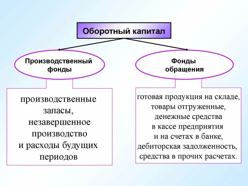 Оборотный капитал. Оборотный капитал предприятия. Основной и оборотный капитал предприятия в экономике. Обороныйкапитал.