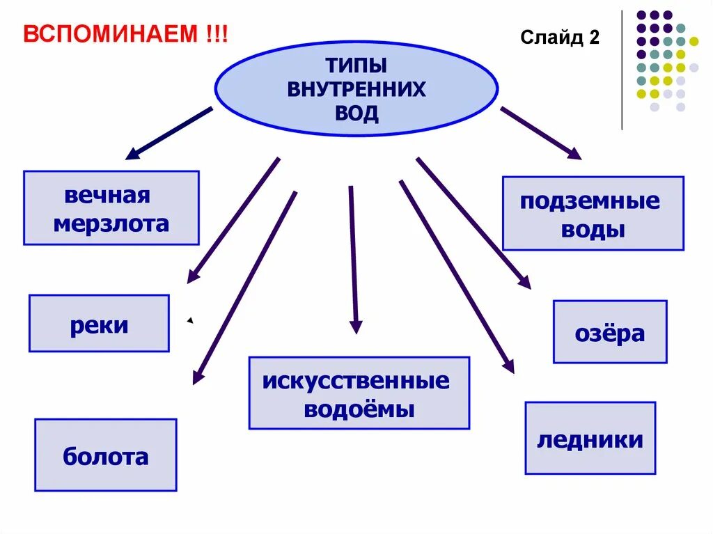 Основные черты внутренних вод евразии. Типы внутренних вод Евразии. Подземные воды Евразии. Схема внутренние воды России. Внутренние воды схема.