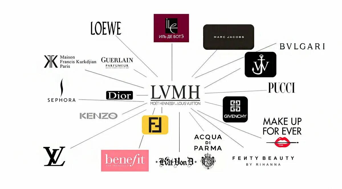Кому принадлежит идея создания марки. Группа LVMH бренды. Бренды входящие в LVMH. Бренды принадлежащие LVMH. LVMH бренды парфюмерии.