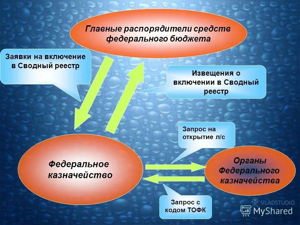 распорядитель бюджетных средств это. главные распорядители бюджетных средств федерального бюджета. главный администратор бюджетных средств это. главные распорядители федерального бюджета. главный распорядитель бюджетных средств это.