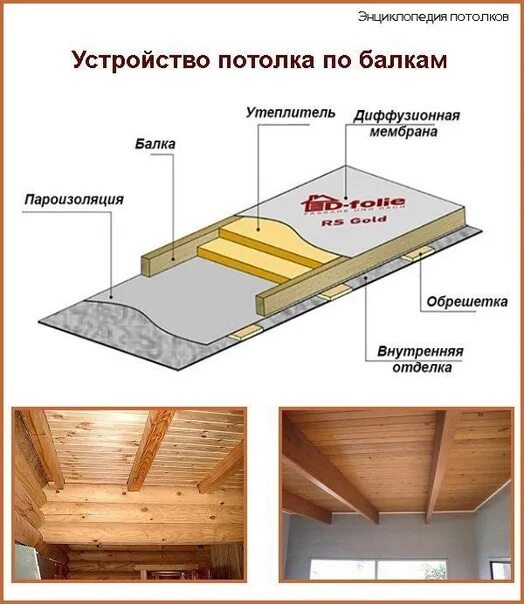 Схема потолка в частном доме Как сделать потолок в частном доме: оптимальная высота, устройство, потолочное п