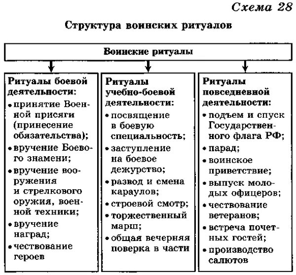 Воинские ритуалы Вооруженных сил. Боевые традиции и воинские ритуалы вс РФ. Воинские ритуалы Вооруженных сил РФ. Структура воинских ритуалов схема. Традиции и воинские ритуалы в вооруженных силах