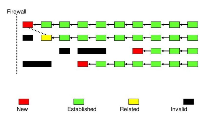 Mikrotik цепочка Firewall. Mikrotik connection State. Established related