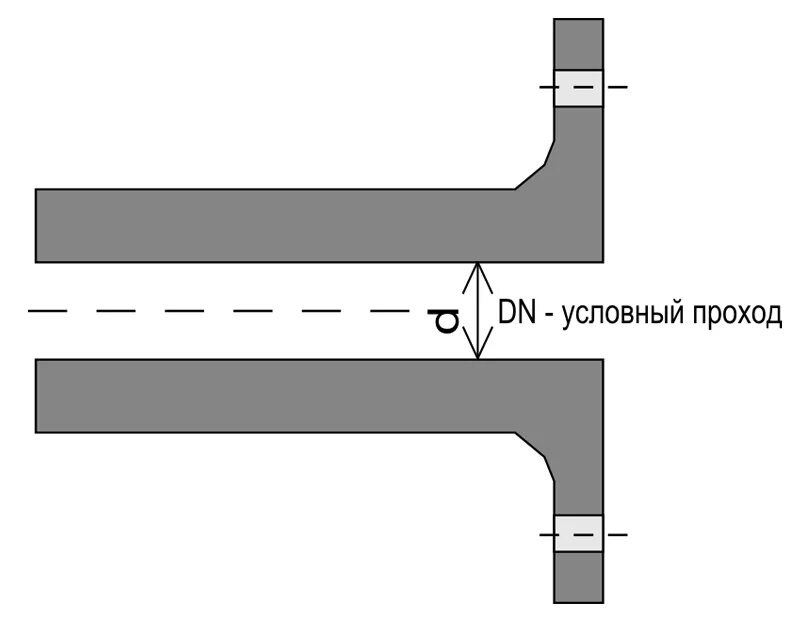 Диаметр условного прохода мм. Условный проход трубопровода. Обозначение внутреннего диаметра труб. Условный проход трубы это. Диаметр условного прохода.