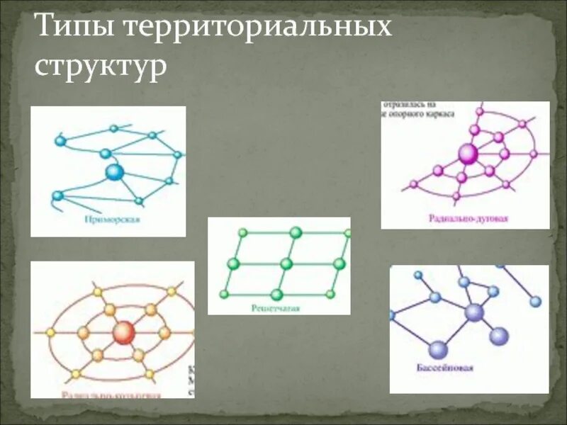 Рисунок расселения. Типы территориальной структуры хозяйства. Типы территориальной структуры хозяйства России. Каркасный Тип территориальной структуры хозяйства. Типы территориальной структуры хозяйства и расселения.